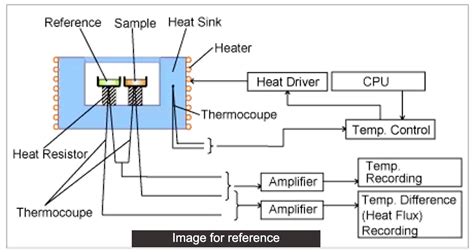 Differential Scanning Calorimeter factories|dsc thermal analysis.